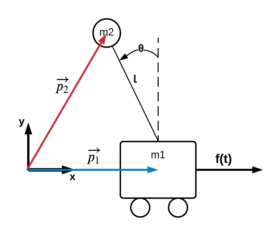 cart mass system with vectors